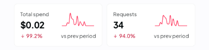 API Console Snapshot: Total spend $0.02 across 34 requests
